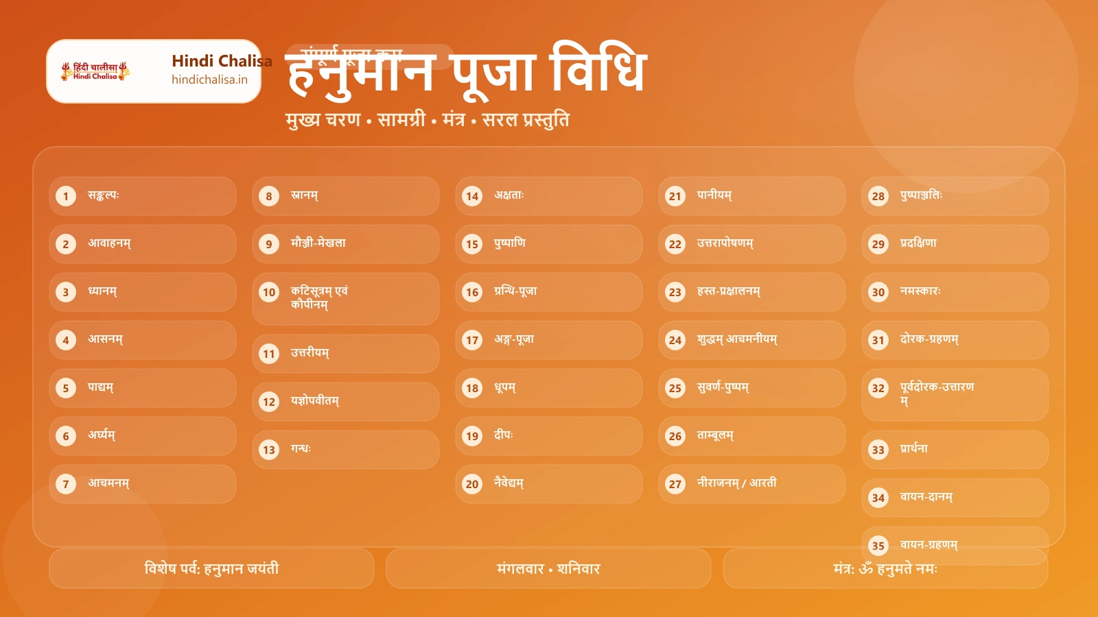 हनुमान पूजा विधि के लिए वेब पोस्टर