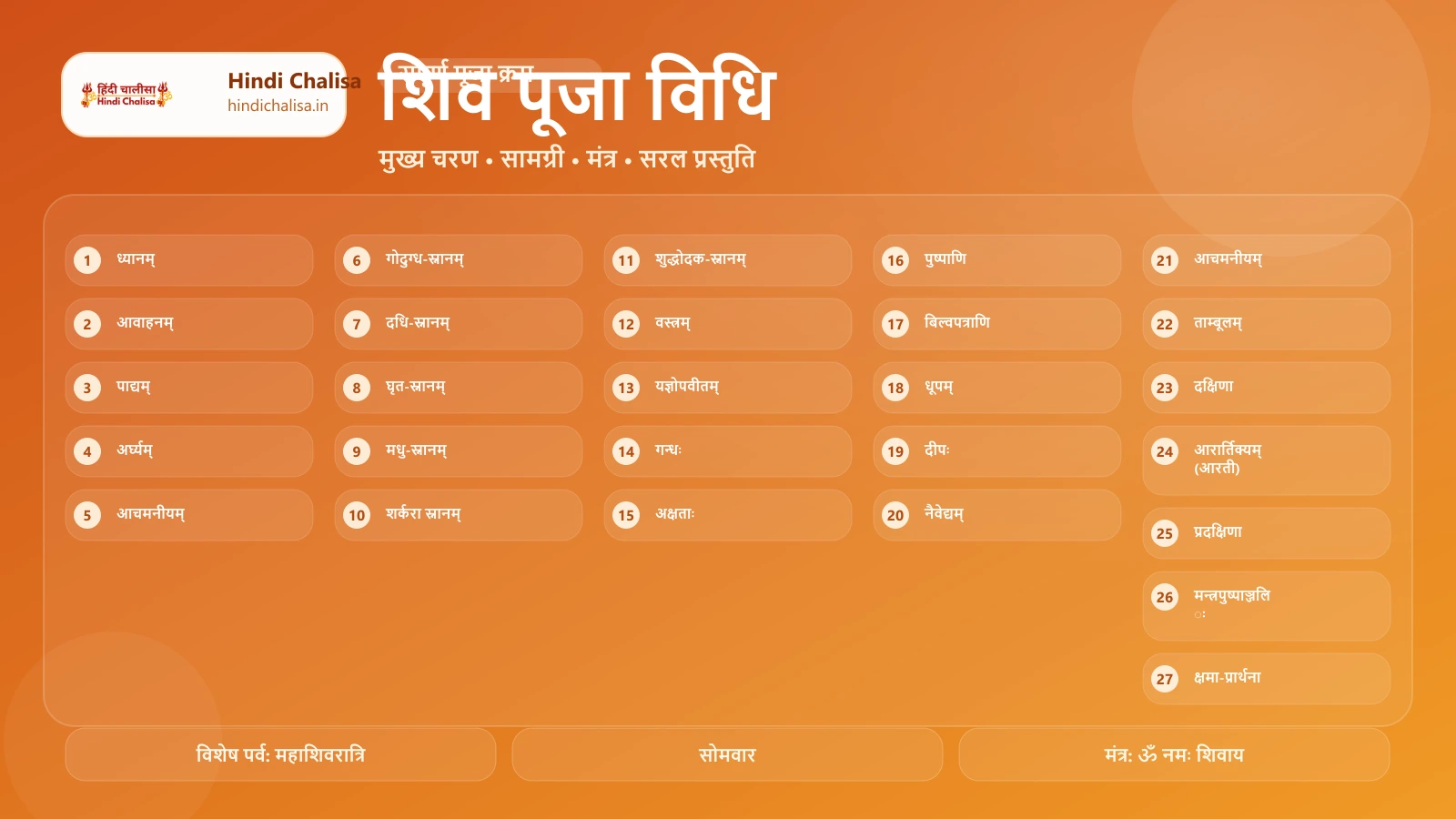 शिव पूजा विधि के लिए वेब पोस्टर